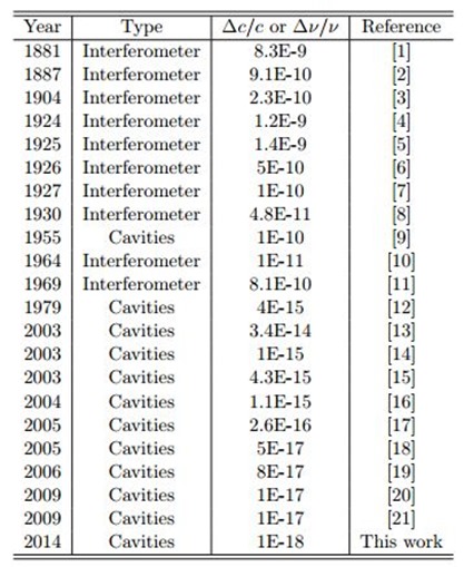 Historical-overview-of-Michelson-Morley-style-experiments