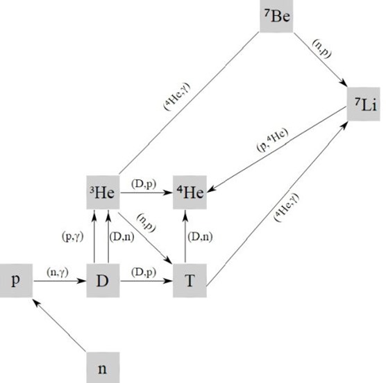 nucleosynthesis