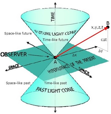 Lightcone1