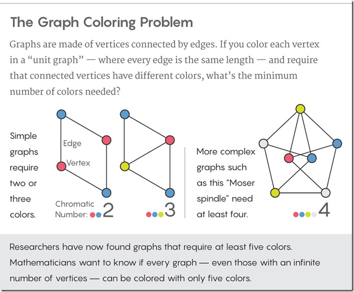 Decades-Old Graph Problem Yields to Amateur Mathematician