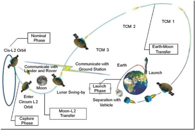 changE4-relay-satellite-profile