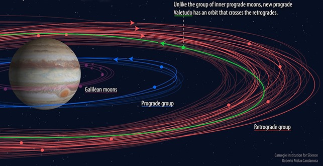 Astronomers discovered 12 more moons around Jupiter. Nine (retograde group in red) circle one way around the giant planet, while two (the prograde group in blue) orbit the other way. And one newly found moon, called Valetudo, goes against the flow and may one day smash head-on with a retrograde moon, the astronomers said.  Credit: Roberto Molar Candanosa, Carnegie Institution for Science  JUPITER