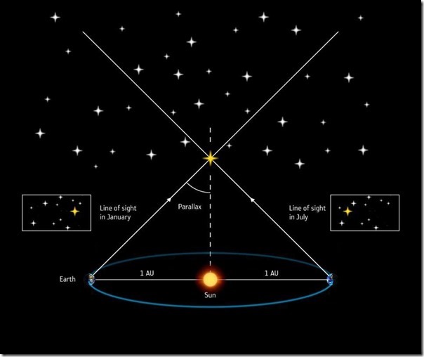 The_parallax_method_of_measuring_stellar_distances
