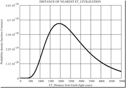 probability of finding the nearest extra terrestrial civilization from Earth