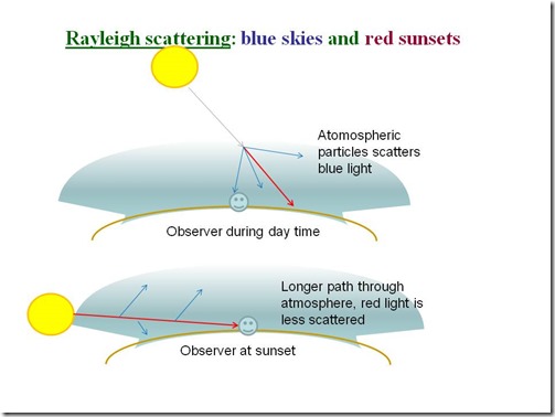 Rayleigh_scatter