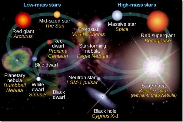 low-high-mass-stars