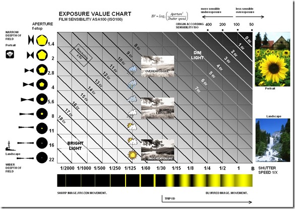 Exposure_Value_Chart