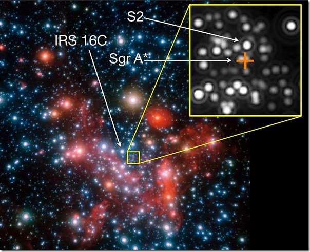 Image of the galactic centre. For the interferometric GRAVITY observations the star IRS 16C was used as a reference star, the actual target was the star S2. The position of the centre, which harbours the (invisible) black hole known as Sgr A*,with 4 million solar masses, is marked by the orange cross.